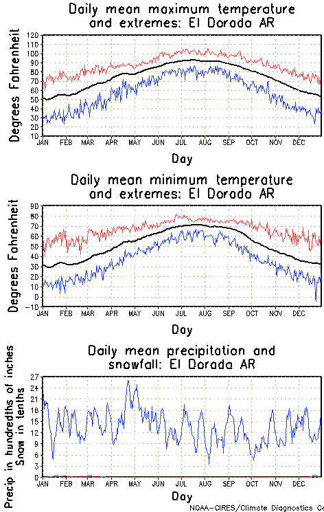 El Dorado, Arkansas Annual Temperature Graph
